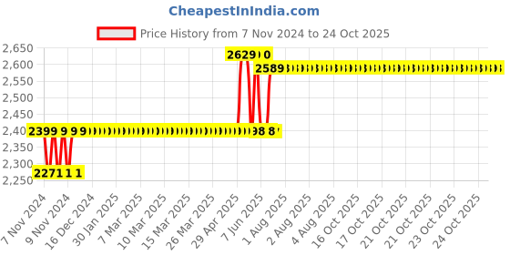 moglix.com Foliflex Safety 2.5 Sqmm Red Single Core FR Multistrand PVC Flexible Wire, Length: 90 m foliflex Price History Graph from 7 Nov 2024 to 24 Oct 2025