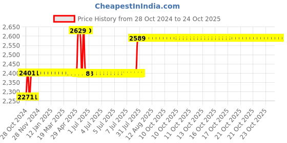 moglix.com Foliflex Safety 2.5 Sqmm Yellow Single Core FR Multistrand PVC Flexible Wire, Length: 90 m foliflex Price History Graph from 28 Oct 2024 to 24 Oct 2025