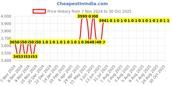 moglix.com Foliflex Safety 4 Sqmm Black Single Core FR Multistrand PVC Flexible Wire, Length: 90 m foliflex Price History Graph from 7 Nov 2024 to 30 Oct 2025