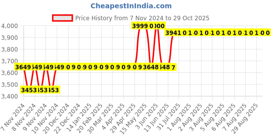 moglix.com Foliflex Safety 4 Sqmm Blue Single Core FR Multistrand PVC Flexible Wire, Length: 90 m foliflex Price History Graph from 7 Nov 2024 to 29 Oct 2025