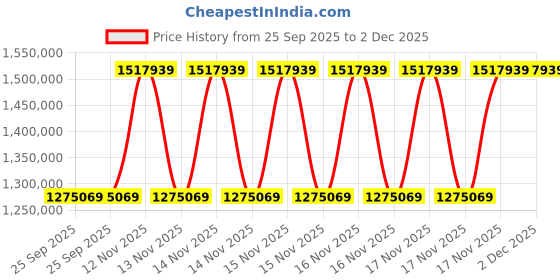 moglix.com Fonzo 1150W 1230mm 62 Litre Ride On Collector Floor Sweeper, SWIFLON RIDE-62 fonzo Price History Graph from 25 Sep 2025 to 1 Dec 2025