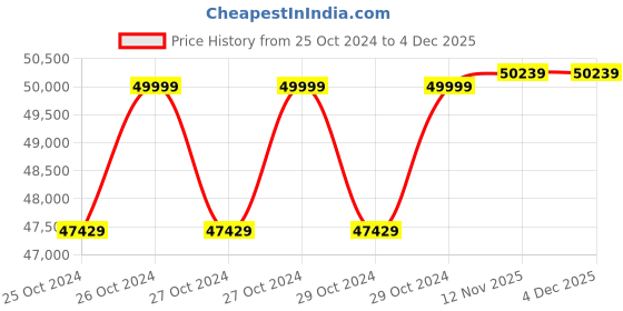 moglix.com Fonzo 2300W 2.5 Litre Refill Tank Steam Floor Sweeper, CLIVOR MAGIC fonzo Price History Graph from 25 Oct 2024 to 4 Dec 2025