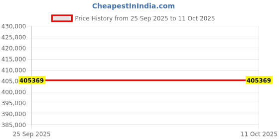 moglix.com Fonzo 3000W 5 Litre Steam Floor Sweeper with Accessories, CLIVOR PROVAC FOAM fonzo Price History Graph from 25 Sep 2025 to 10 Oct 2025