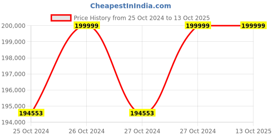 moglix.com Fonzo 3300W 5 Litre Steam Floor Sweeper with Accessories, CLIVOR PRO fonzo Price History Graph from 25 Oct 2024 to 13 Oct 2025