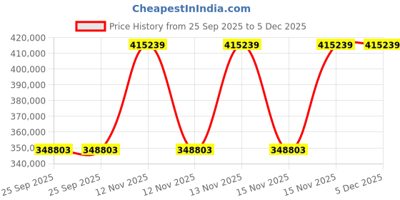moglix.com Fonzo 400W 680mm 45 Litre Electric &a; Battery Operated Collector Floor Sweeper with Accessories, SWIFLON 45 fonzo Price History Graph from 25 Sep 2025 to 5 Dec 2025