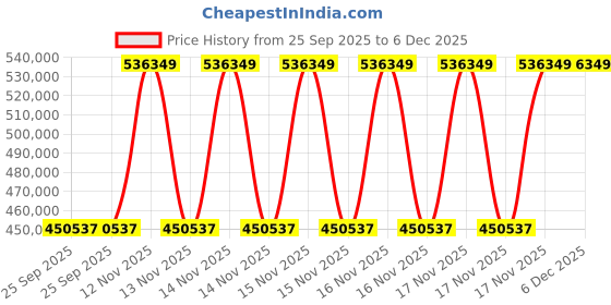 moglix.com Fonzo 400W 880mm 60 Litre Electric &a; Battery Operated Collector Floor Sweeper with Accessories, SWIFLON 60 fonzo Price History Graph from 25 Sep 2025 to 6 Dec 2025