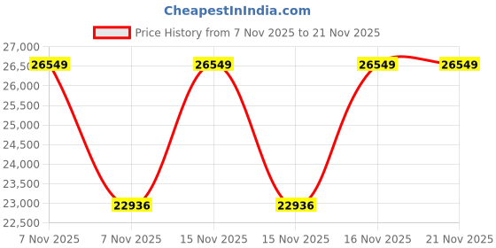 moglix.com Fonzo 800W 12 Litre Wet &a; Dry Vacuum Cleaner with Traceless Wheels, DVC-12 fonzo Price History Graph from 7 Nov 2025 to 21 Nov 2025