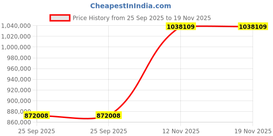 moglix.com Fonzo 800W 900mm Ride On Floor Sweeper with Accessories, TOROFO 110 fonzo Price History Graph from 25 Sep 2025 to 19 Nov 2025