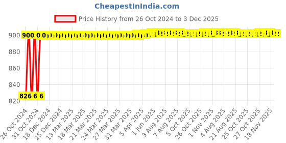 moglix.com Foora 2 Pcs 65mm Iron Home Door Padlock Set with Common Keys foora Price History Graph from 26 Oct 2024 to 3 Dec 2025