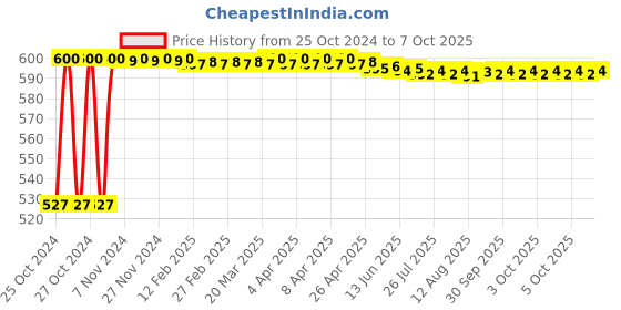 moglix.com Foora 3ft Silver Heavy Iron Double Locking Chain Lock with 5 Keys, Round 65 foora Price History Graph from 25 Oct 2024 to 7 Oct 2025