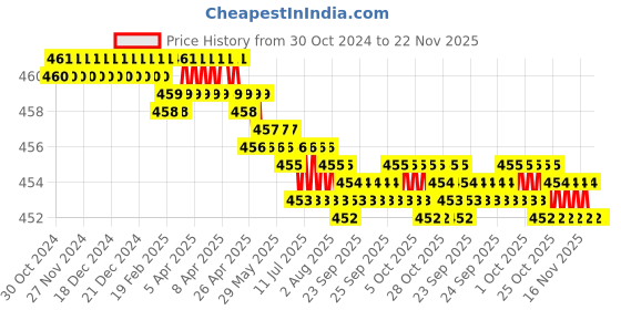 moglix.com Foora CL-01 22 inch Green Multipurpose Steel Zinc Cable Lock with 2 Ultra Brass Molded Keys &a; Keychain foora Price History Graph from 30 Oct 2024 to 22 Nov 2025
