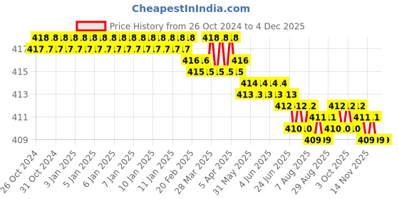 moglix.com Foora CL-02 22 inch Black Brass Coated Multipurpose Steel Cable Lock with 2 Ultra Brass Molded Keys &a; Keychain foora Price History Graph from 26 Oct 2024 to 3 Dec 2025