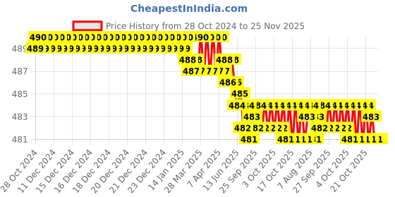 moglix.com Foora CL-02 22 inch Red Brass Coated Multipurpose Steel Cable Lock with 2 Ultra Brass Molded Keys &a; Keychain foora Price History Graph from 28 Oct 2024 to 25 Nov 2025