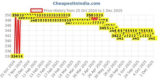 moglix.com Foora DL-65 65mm Brass Silver Top Round Lock with 8 Steel Lever, 5 Keys &a; Keychain foora Price History Graph from 25 Oct 2024 to 1 Dec 2025
