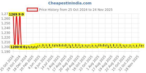 moglix.com Foora PrimeGuard 10 Chal Silver Main Gate Lock with 3 Keys &a; 8 Lever foora Price History Graph from 25 Oct 2024 to 24 Nov 2025