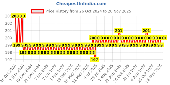moglix.com Forbes Kendo 10 Pcs SO-01 6x7mm Double Open Ended Spanner Box forbes kendo Price History Graph from 26 Oct 2024 to 19 Nov 2025