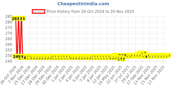 moglix.com Forbes Kendo 10 Pcs SO-05 14x15mm Double Open Ended Spanner Box forbes kendo Price History Graph from 26 Oct 2024 to 19 Nov 2025