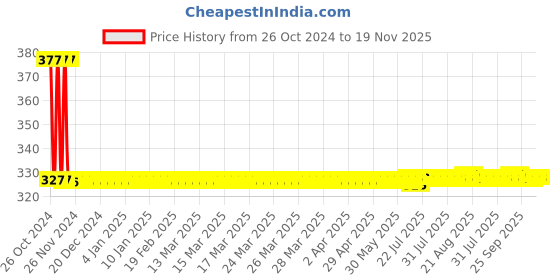 moglix.com Forbes Kendo 10 Pcs SO-06 16x17mm Double Open Ended Spanner Box forbes kendo Price History Graph from 26 Oct 2024 to 19 Nov 2025