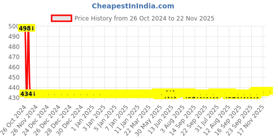 moglix.com Forbes Kendo 10 Pcs SR-02 8x9mm Double Ring Ended Spanner Box forbes kendo Price History Graph from 26 Oct 2024 to 22 Nov 2025