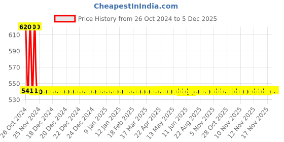 moglix.com Forbes Kendo 10 Pcs SR-03 10x11mm Double Ring Ended Spanner Box forbes kendo Price History Graph from 26 Oct 2024 to 5 Dec 2025