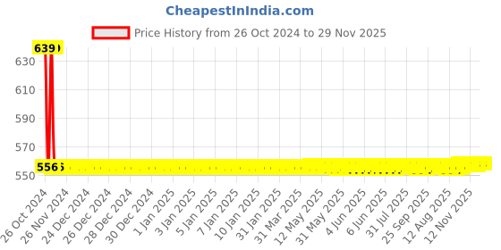 moglix.com Forbes Kendo 10 Pcs SR-04 12x13mm Double Ring Ended Spanner Box forbes kendo Price History Graph from 26 Oct 2024 to 28 Nov 2025