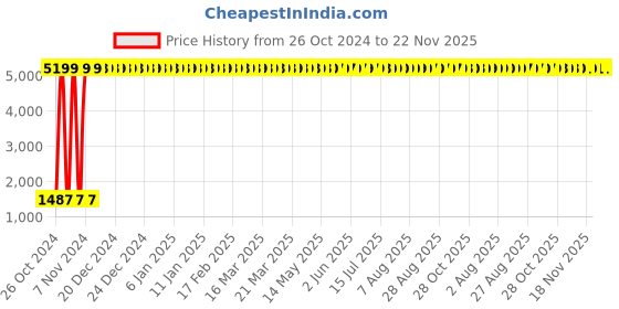 moglix.com Forbes Kendo 12 Pcs SR-S-02 Double Ring Ended Spanner Set forbes kendo Price History Graph from 26 Oct 2024 to 21 Nov 2025