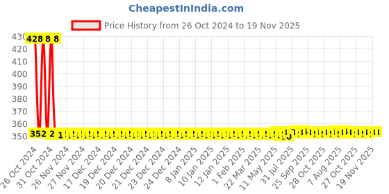 moglix.com Forbes Kendo 5 Pcs SR-06 16x17mm Double Ring Ended Spanner Box forbes kendo Price History Graph from 26 Oct 2024 to 19 Nov 2025