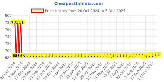 moglix.com Forbes Kendo 5 Pcs SR-09 21x23mm Double Ring Ended Spanner Box forbes kendo Price History Graph from 26 Oct 2024 to 5 Dec 2025