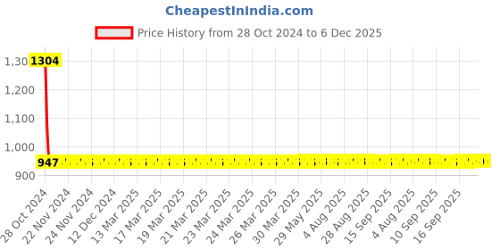 moglix.com Forbes Kendo 6 Pcs ES-01 7 inch External Bent Circles Plier Box forbes kendo Price History Graph from 28 Oct 2024 to 5 Dec 2025