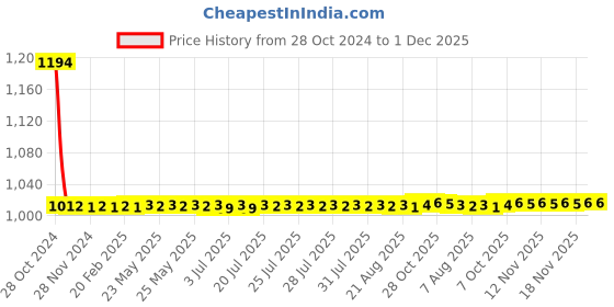 moglix.com Forbes Kendo 6 Pcs PDS-01 6 inch Combination Cutting Pliers Box forbes kendo Price History Graph from 28 Oct 2024 to 30 Nov 2025