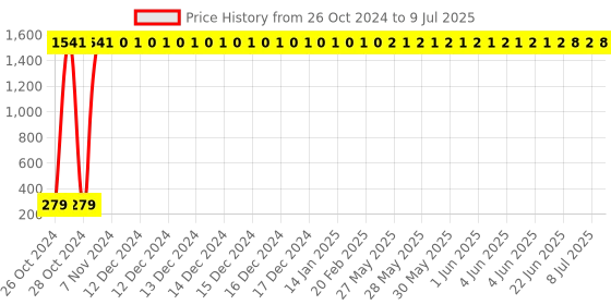 moglix.com Forbes Kendo 8 Pcs SO-S-01 Double Open Ended Spanner Set forbes kendo Price History Graph from 26 Oct 2024 to 9 Jul 2025