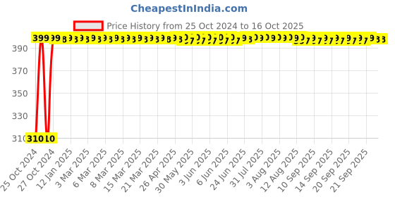 moglix.com Forbes Kendo PW-01 12 inch EN8 Steel Pipe Wrench forbes kendo Price History Graph from 25 Oct 2024 to 15 Oct 2025