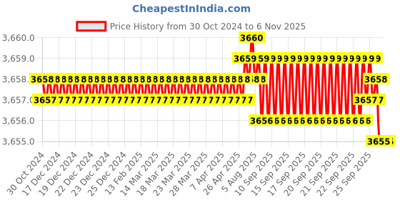 moglix.com Forever FT 100 CSN 230W Heavy Duty Chainsaw Grinding Machine forever Price History Graph from 30 Oct 2024 to 4 Nov 2025