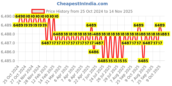 moglix.com forever gold Forever FG-YB-2200 50-81 2450W Gold Electric Concrete Vibrator with Needle forever gold Price History Graph from 25 Oct 2024 to 13 Nov 2025