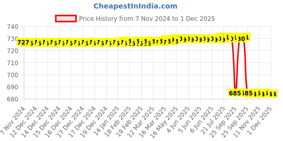 moglix.com Forgesy 10 Pcs 3 No Stainless Steel BP Handle with 11 No Blade Set, GSSE022 forgesy Price History Graph from 7 Nov 2024 to 30 Nov 2025