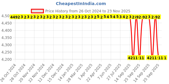 moglix.com Forgesy 10 Pcs Dental Forceps Extraction Kit Set forgesy Price History Graph from 26 Oct 2024 to 23 Nov 2025