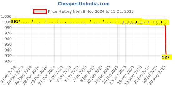 moglix.com Forgesy 10 Pcs Synthetic Training Purpose Thread Set for Medical Students, GSS068 forgesy Price History Graph from 8 Nov 2024 to 10 Oct 2025