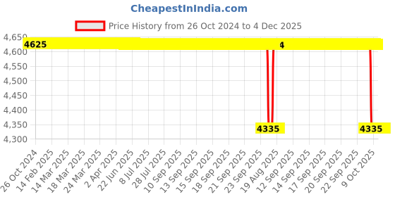 moglix.com Forgesy 11 Pcs Dental Automatic Crown Remover Gun Type Spring Loaded Set, X110 forgesy Price History Graph from 26 Oct 2024 to 4 Dec 2025
