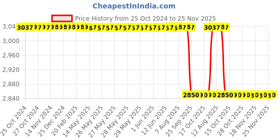 moglix.com Forgesy 11 Pcs Stainless Steel Utility Clamp Surgical Instruments Set, X31 forgesy Price History Graph from 25 Oct 2024 to 24 Nov 2025