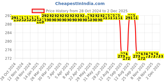 moglix.com Forgesy 14cm Alloy Steel Phosphate Finish 2 in 1 Heavy Bearing Fan Puller Lever Tool, FORGESY281 forgesy Price History Graph from 28 Oct 2024 to 2 Dec 2025