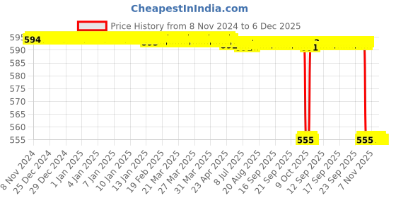 moglix.com Forgesy 15 Pcs Stainless Steel Dissection Tool Kit with Case for Biology, Anatomy, Botany &a; Veterinary Students, GSS077 forgesy Price History Graph from 8 Nov 2024 to 5 Dec 2025
