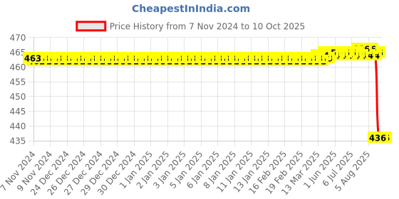 moglix.com Forgesy 1500ml PVC Enema Kit with Colon Tip &a; Pinch Clamp, FORGESY256 forgesy Price History Graph from 7 Nov 2024 to 9 Oct 2025