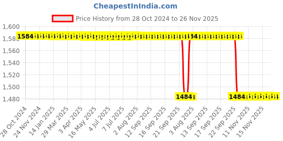 moglix.com Forgesy 18 Pcs Stainless Steel Matt Finish Silver Surgical Instruments Kit with Case, NEW223 forgesy Price History Graph from 28 Oct 2024 to 26 Nov 2025