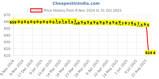 moglix.com Forgesy 2 inch Stainless Steel Doyens Retractor, SUNX58 forgesy Price History Graph from 8 Nov 2024 to 30 Oct 2025