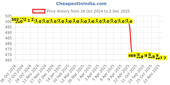 moglix.com Forgesy 2 Pcs 14cm Alloy Steel Phosphate Finish 2 in 1 Heavy Bearing Fan Puller Lever Tool, FORGESY282 forgesy Price History Graph from 26 Oct 2024 to 1 Dec 2025