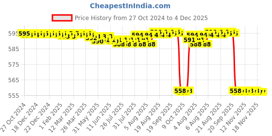 moglix.com Forgesy 2 Pcs 14cm Stainless Steel Straight &a; Curved Mosquito Hemostatic Forceps Set forgesy Price History Graph from 27 Oct 2024 to 4 Dec 2025
