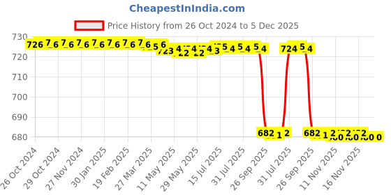 moglix.com Forgesy 2 Pcs 5 &a; 6 inch Stainless Steel Allis Tissue Forcep Set, X48 forgesy Price History Graph from 26 Oct 2024 to 4 Dec 2025