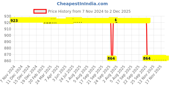 moglix.com Forgesy 2 Pcs 6 inch Kelly Sharp Curves &a; Straight Tonsil Scissor Set, FORGESY109 forgesy Price History Graph from 7 Nov 2024 to 2 Dec 2025