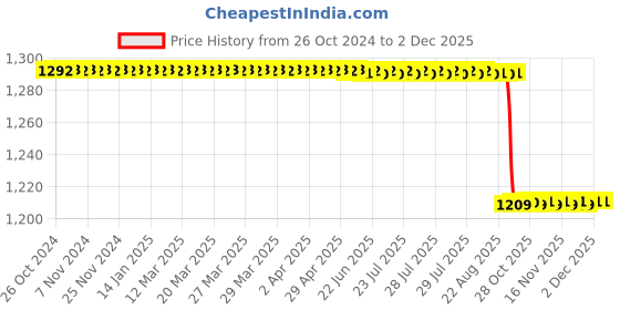 moglix.com Forgesy 2 Pcs Left &a; Right Cross Bar Dental Surgery Root Tooth Elevator, X67 forgesy Price History Graph from 26 Oct 2024 to 1 Dec 2025