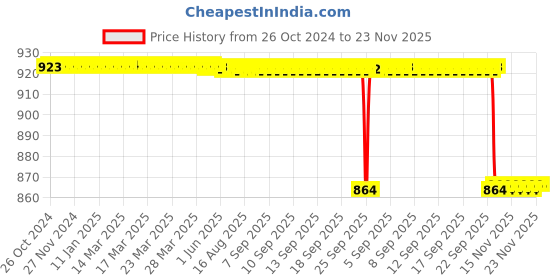 moglix.com Forgesy 2 Pcs Stainless Steel Allis Tissue Forcep Set, SUNX86 forgesy Price History Graph from 26 Oct 2024 to 23 Nov 2025
